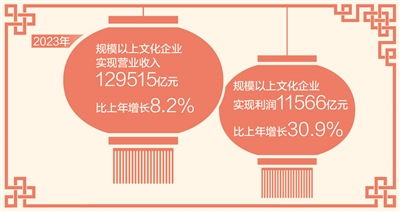 2023年規(guī)模以上文化企業(yè)營業(yè)收入近13萬億元 網(wǎng)絡(luò)文化經(jīng)營成新亮點(diǎn)